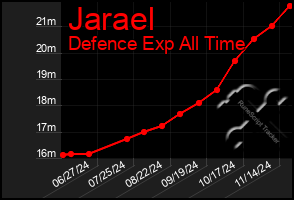 Total Graph of Jarael