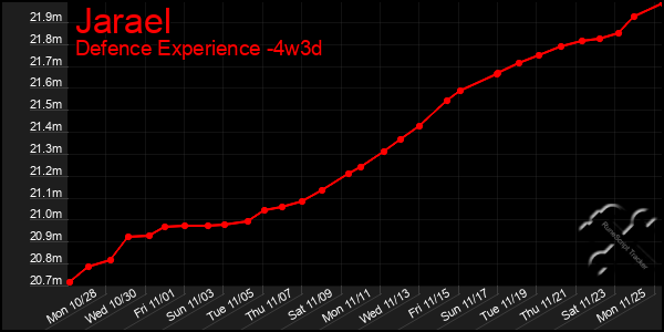 Last 31 Days Graph of Jarael