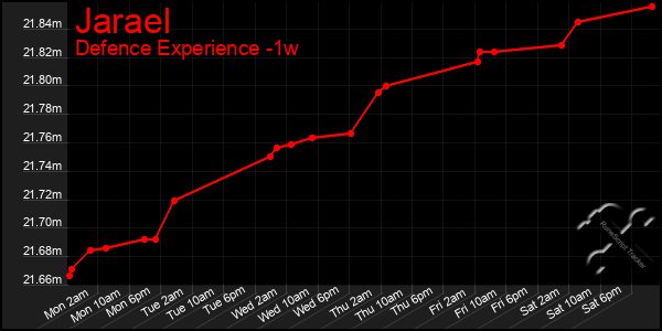 Last 7 Days Graph of Jarael