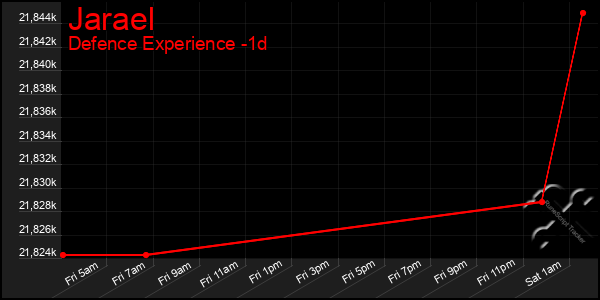 Last 24 Hours Graph of Jarael