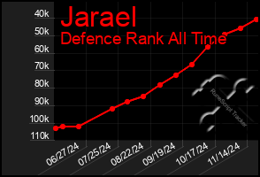 Total Graph of Jarael