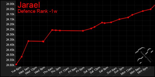 Last 7 Days Graph of Jarael