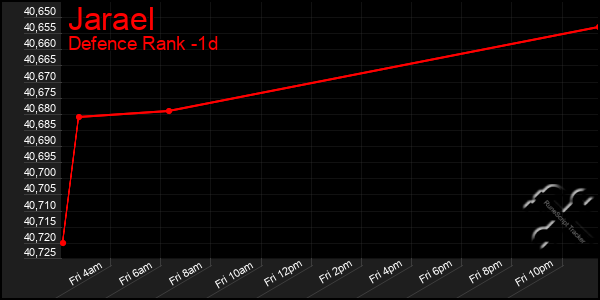 Last 24 Hours Graph of Jarael