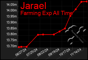 Total Graph of Jarael