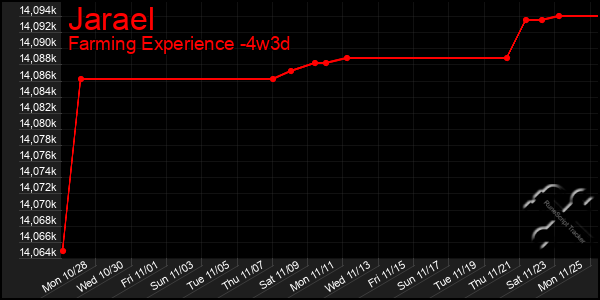 Last 31 Days Graph of Jarael