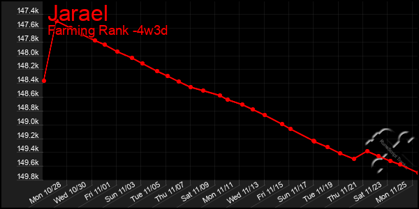 Last 31 Days Graph of Jarael