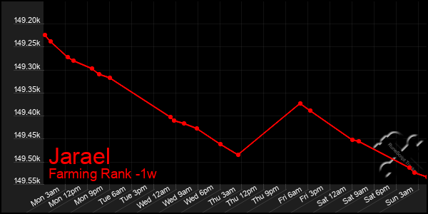 Last 7 Days Graph of Jarael