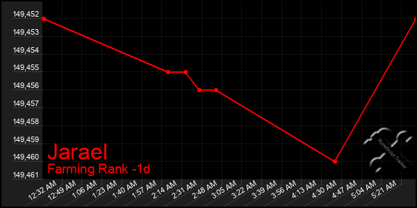 Last 24 Hours Graph of Jarael