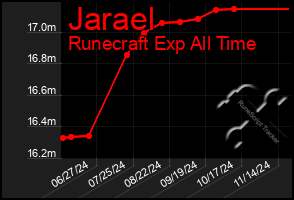 Total Graph of Jarael