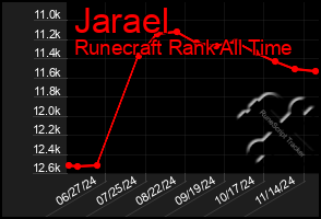 Total Graph of Jarael