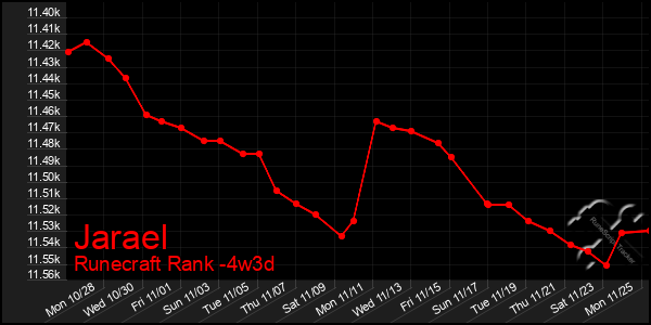 Last 31 Days Graph of Jarael