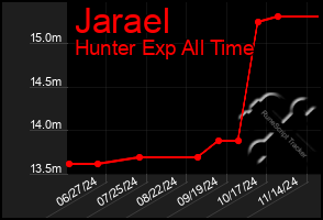 Total Graph of Jarael