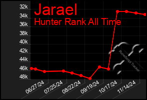 Total Graph of Jarael