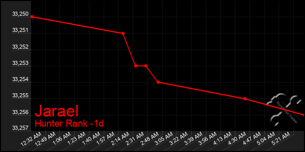 Last 24 Hours Graph of Jarael