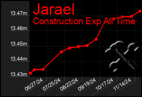 Total Graph of Jarael