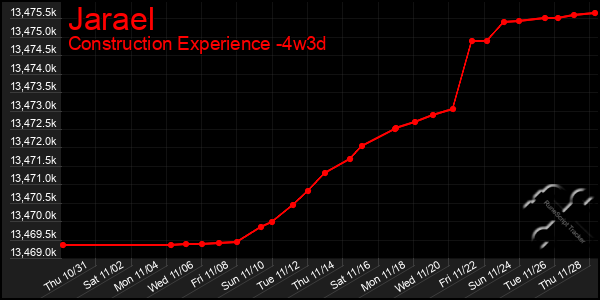 Last 31 Days Graph of Jarael