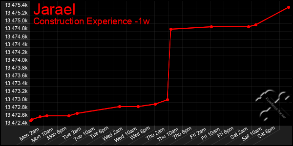 Last 7 Days Graph of Jarael