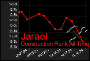 Total Graph of Jarael