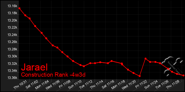 Last 31 Days Graph of Jarael