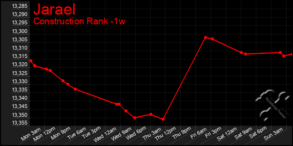 Last 7 Days Graph of Jarael