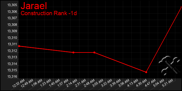 Last 24 Hours Graph of Jarael