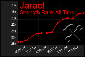 Total Graph of Jarael