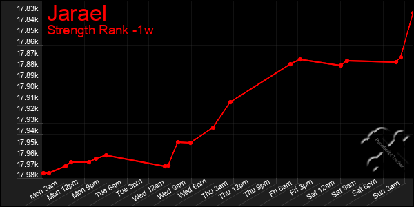 Last 7 Days Graph of Jarael