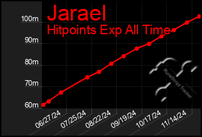 Total Graph of Jarael