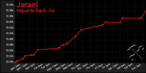 Last 7 Days Graph of Jarael