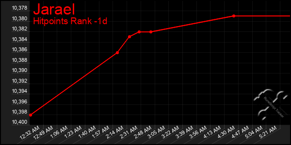 Last 24 Hours Graph of Jarael