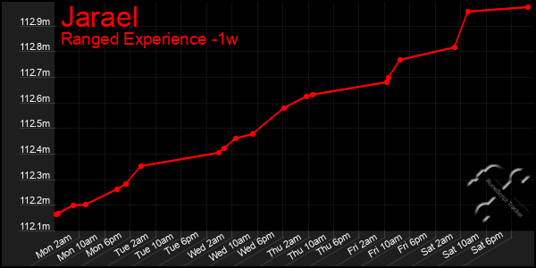 Last 7 Days Graph of Jarael