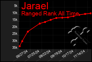 Total Graph of Jarael