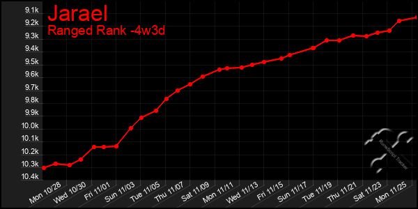 Last 31 Days Graph of Jarael