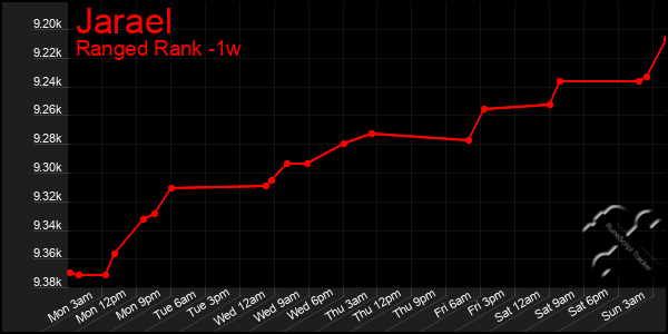 Last 7 Days Graph of Jarael