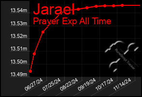 Total Graph of Jarael