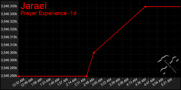 Last 24 Hours Graph of Jarael