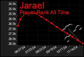 Total Graph of Jarael