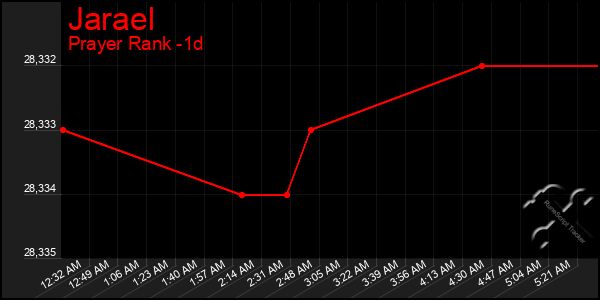 Last 24 Hours Graph of Jarael