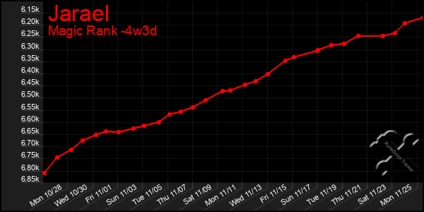 Last 31 Days Graph of Jarael