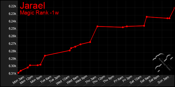 Last 7 Days Graph of Jarael