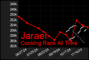 Total Graph of Jarael