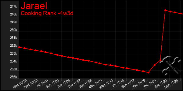 Last 31 Days Graph of Jarael