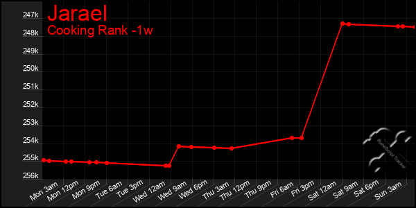 Last 7 Days Graph of Jarael