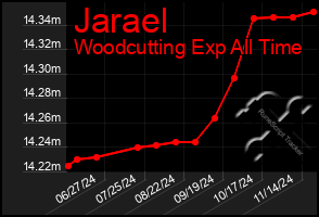 Total Graph of Jarael