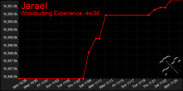 Last 31 Days Graph of Jarael