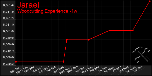 Last 7 Days Graph of Jarael