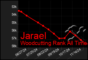 Total Graph of Jarael