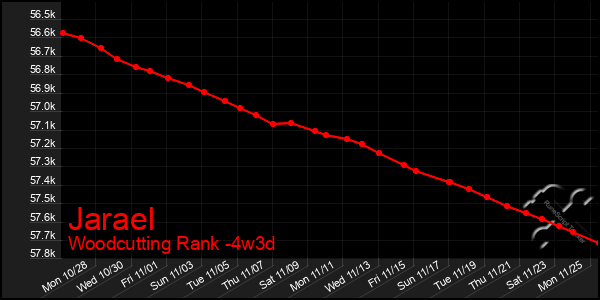 Last 31 Days Graph of Jarael