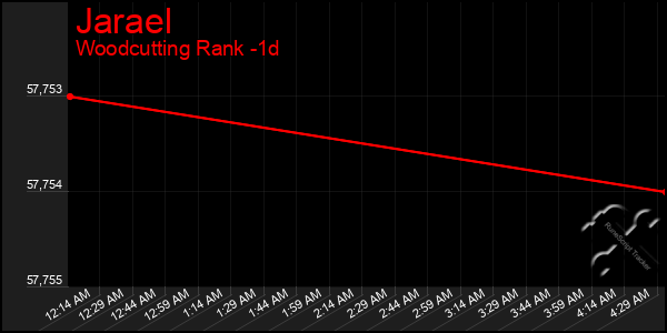 Last 24 Hours Graph of Jarael