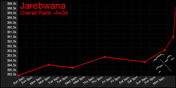 Last 31 Days Graph of Jarebwana